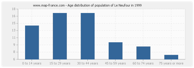 Age distribution of population of Le Neufour in 1999